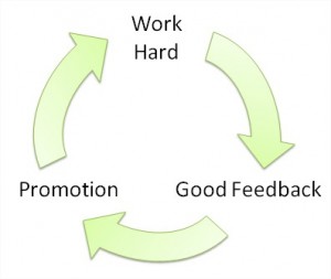 Positive feedback loop work 300x253 The gamification of a career