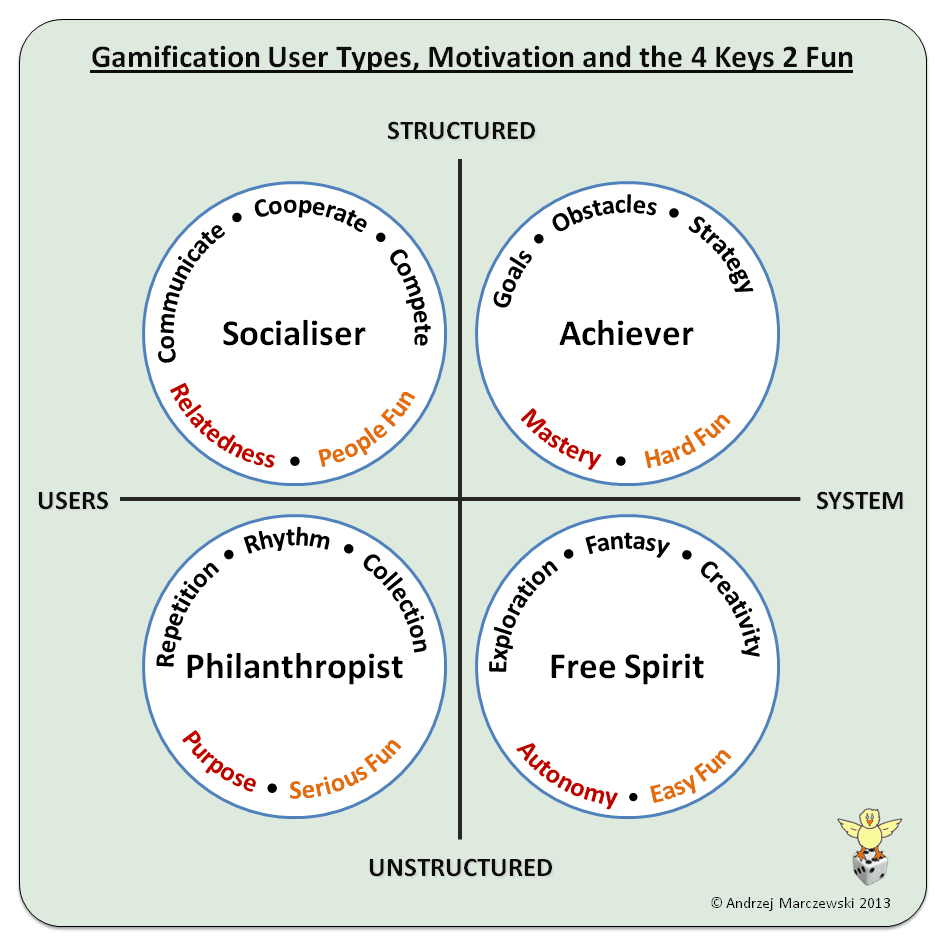 Gamification User Types, Motivation and the 4 Keys 2 Fun 