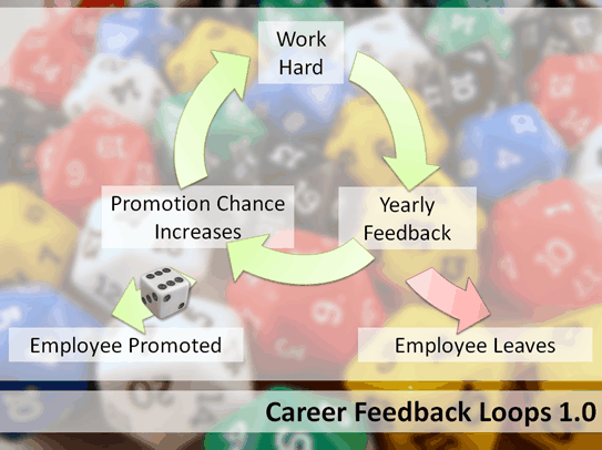 Feedback loops 1 Career 2 0 Gamification of a Career 8211 GWC Talk