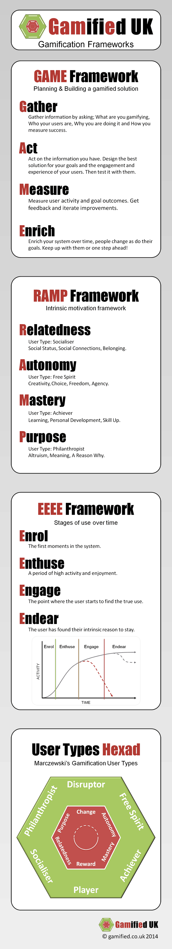Gamification frameworks 2014 The EEEE User Journey Framework