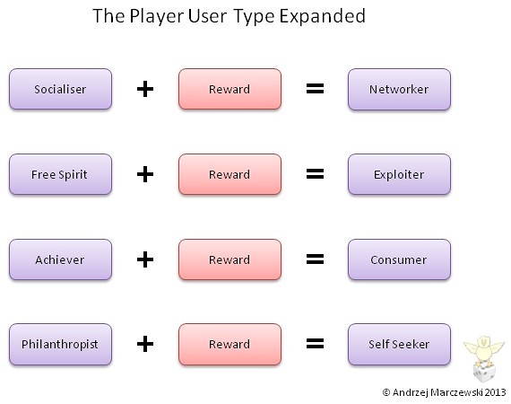 Player Types Gamification User Types Free Spirits