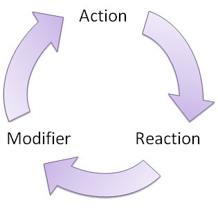 Feedback loop Combining the Gamification User Journey Action Feedback Loops and the Spiral to Mastery