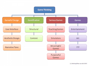 Breaking down game thinking 300x225 Serious Games Too Broad a Term to be Meaningful