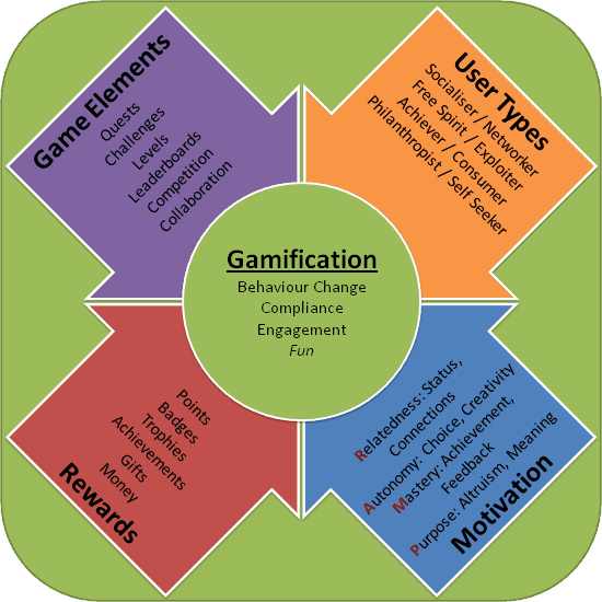 What is gamification Gamification what is it why is it important