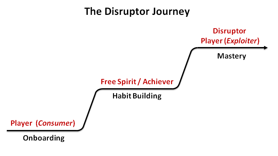 The Disruptor User Journey Gamification Overjustification Effect and Cheating