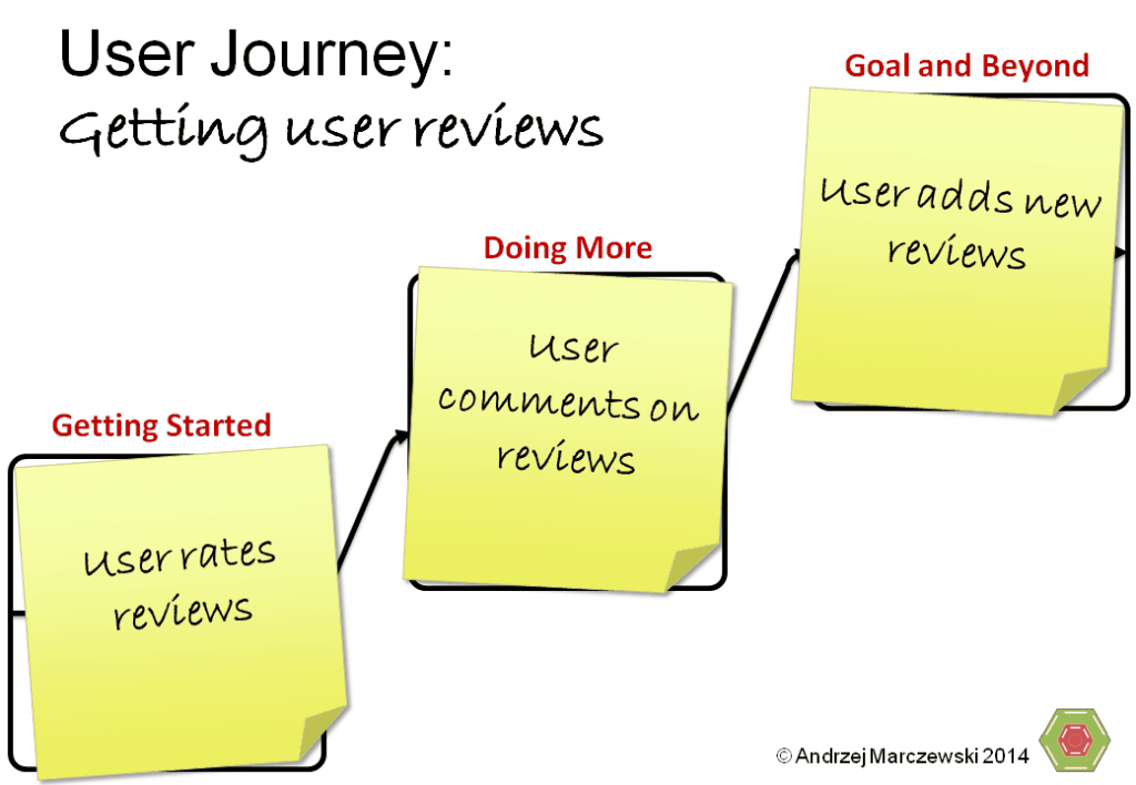 User Journey Example Activity Loops in Gamification